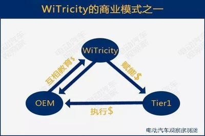 电动汽车无线充电两强合体,充电无线化会加速吗