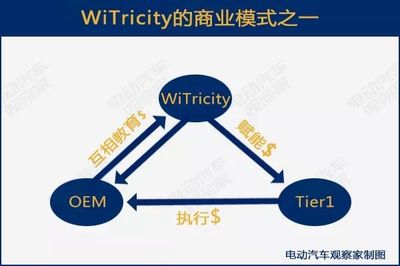 浅析电动汽车无线充电:充电无线化会加速吗?